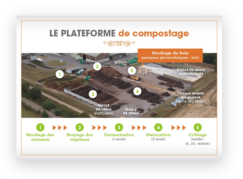 Les sacs compostables et le processus du compostage -Éco-quartier MHM